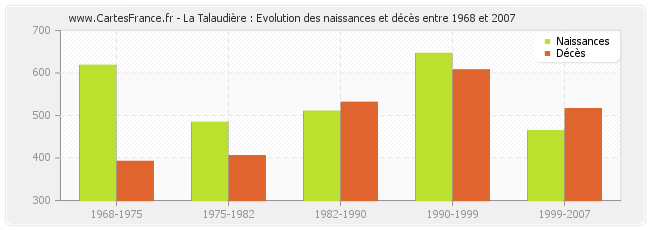 La Talaudière : Evolution des naissances et décès entre 1968 et 2007